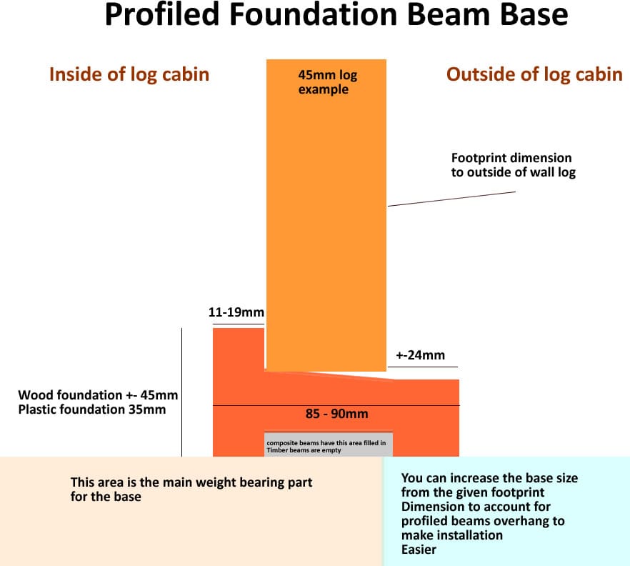 If you are using our profiled foundation beams you need to make the base slightly bigger to accommodate the overhang.