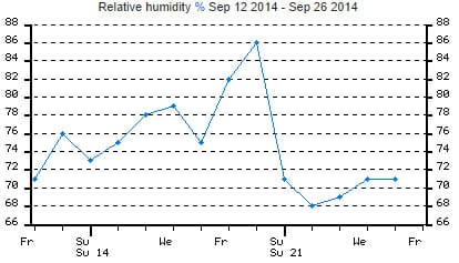 Relative humidity change 