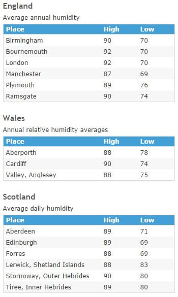 Average humidity levels and these change according to where you are in the UK.