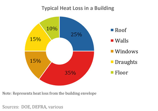 Typical heat loss in any building