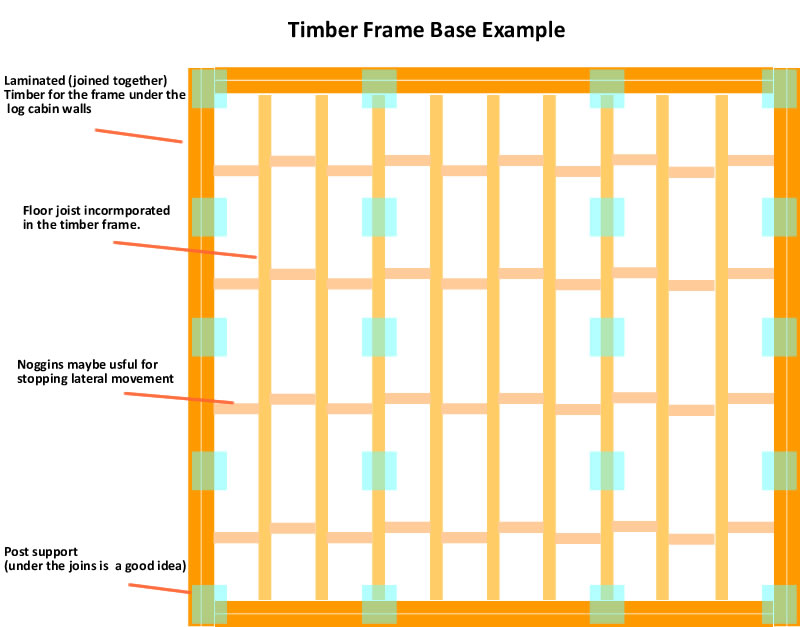 Timber frame base example of the way I might do it depending of course on the size of building